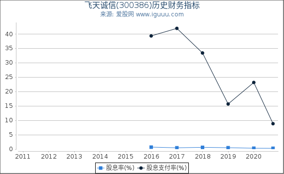 飞天诚信(300386)股东权益比率、固定资产比率等历史财务指标图 飞天诚信(300386)股东权益比率、固定资产比率等历史财务指标图