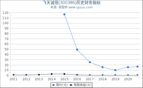 飞天诚信(300386)股东权益比率、固定资产比率等历史财务指标图 飞天诚信(300386)股东权益比率、固定资产比率等历史财务指标图