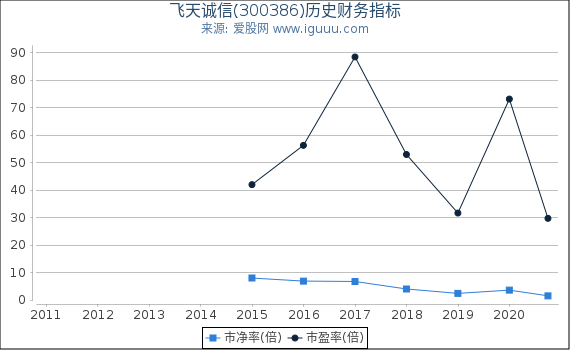 飞天诚信(300386)股东权益比率、固定资产比率等历史财务指标图 飞天诚信(300386)股东权益比率、固定资产比率等历史财务指标图