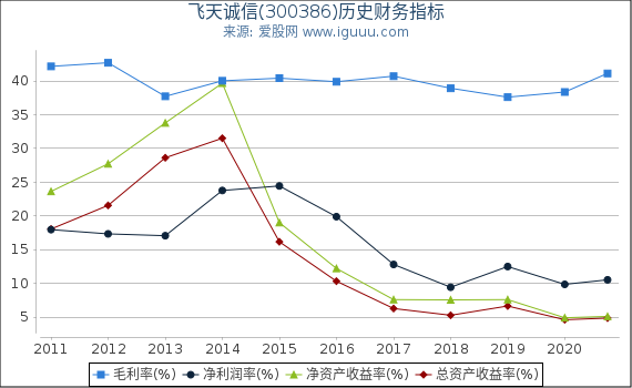 飞天诚信(300386)股东权益比率、固定资产比率等历史财务指标图 飞天诚信(300386)股东权益比率、固定资产比率等历史财务指标图