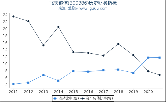 飞天诚信(300386)股东权益比率、固定资产比率等历史财务指标图 飞天诚信(300386)股东权益比率、固定资产比率等历史财务指标图