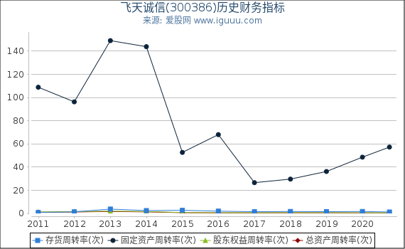飞天诚信(300386)股东权益比率、固定资产比率等历史财务指标图 飞天诚信(300386)股东权益比率、固定资产比率等历史财务指标图