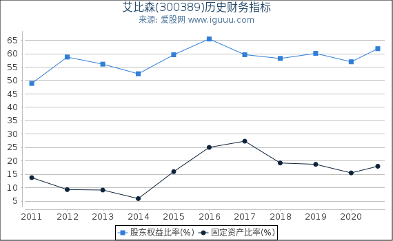 艾比森(300389)股东权益比率、固定资产比率等历史财务指标图