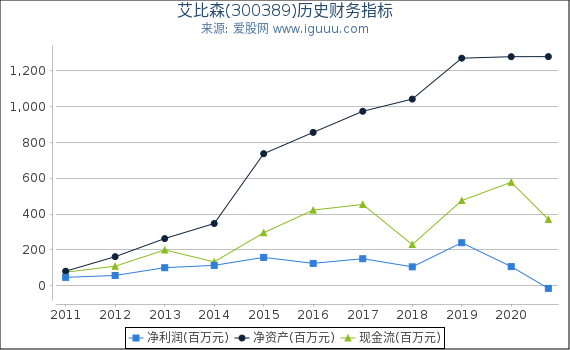 艾比森(300389)股东权益比率、固定资产比率等历史财务指标图