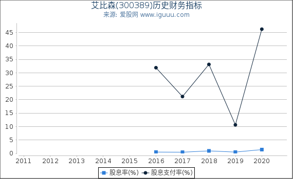 艾比森(300389)股东权益比率、固定资产比率等历史财务指标图
