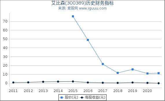 艾比森(300389)股东权益比率、固定资产比率等历史财务指标图