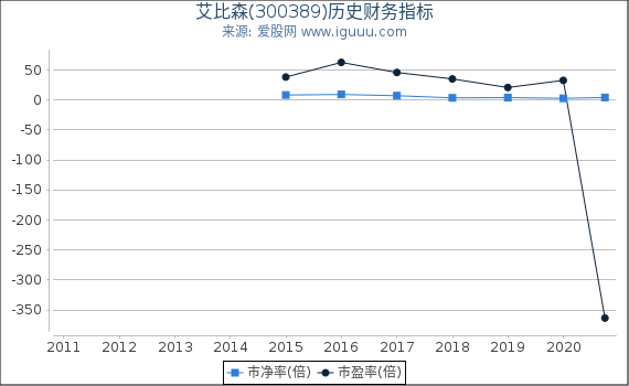 艾比森(300389)股东权益比率、固定资产比率等历史财务指标图