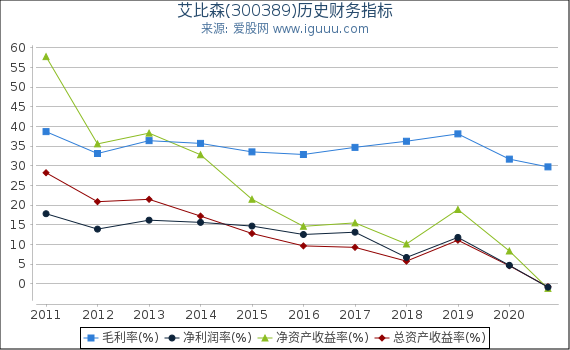 艾比森(300389)股东权益比率、固定资产比率等历史财务指标图