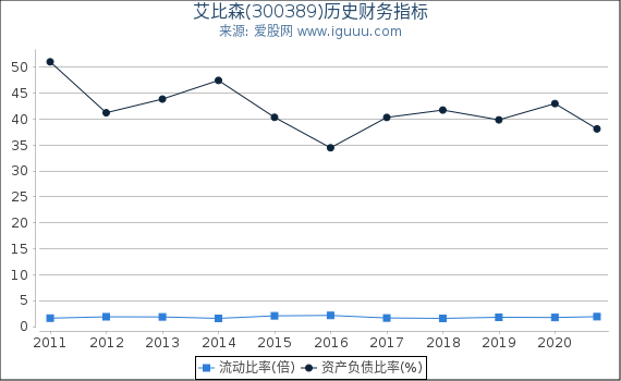 艾比森(300389)股东权益比率、固定资产比率等历史财务指标图