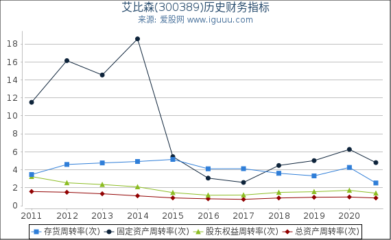 艾比森(300389)股东权益比率、固定资产比率等历史财务指标图