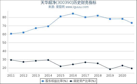 天华超净(300390)股东权益比率、固定资产比率等历史财务指标图 天华超净(300390)股东权益比率、固定资产比率等历史财务指标图
