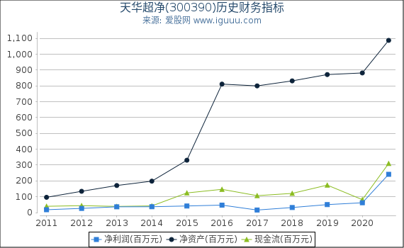 天华超净(300390)股东权益比率、固定资产比率等历史财务指标图 天华超净(300390)股东权益比率、固定资产比率等历史财务指标图