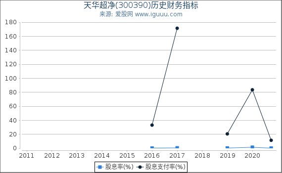 天华超净(300390)股东权益比率、固定资产比率等历史财务指标图 天华超净(300390)股东权益比率、固定资产比率等历史财务指标图