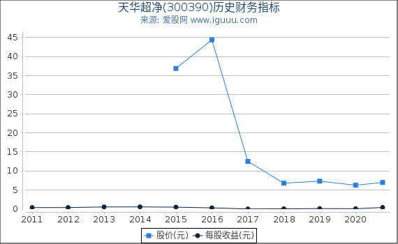 天华超净(300390)股东权益比率、固定资产比率等历史财务指标图 天华超净(300390)股东权益比率、固定资产比率等历史财务指标图