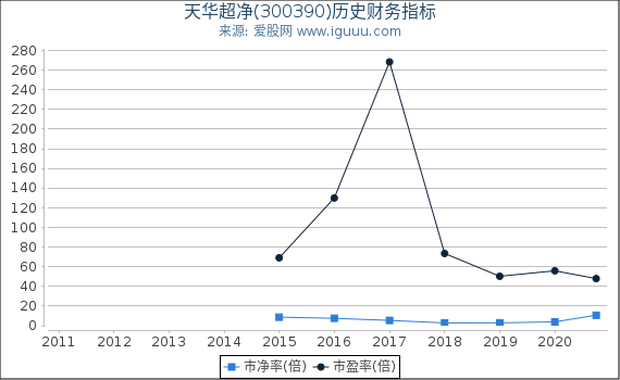 天华超净(300390)股东权益比率、固定资产比率等历史财务指标图 天华超净(300390)股东权益比率、固定资产比率等历史财务指标图