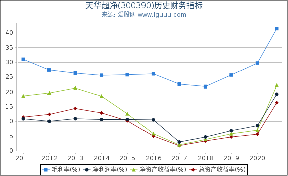 天华超净(300390)股东权益比率、固定资产比率等历史财务指标图 天华超净(300390)股东权益比率、固定资产比率等历史财务指标图