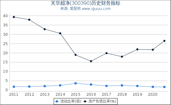 天华超净(300390)股东权益比率、固定资产比率等历史财务指标图 天华超净(300390)股东权益比率、固定资产比率等历史财务指标图