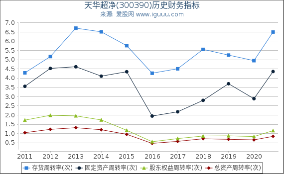 天华超净(300390)股东权益比率、固定资产比率等历史财务指标图 天华超净(300390)股东权益比率、固定资产比率等历史财务指标图