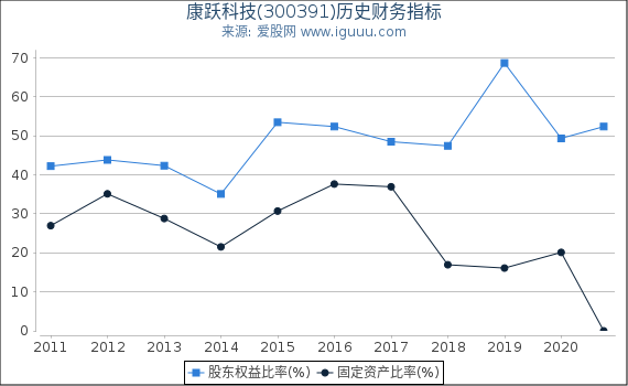 康跃科技(300391)股东权益比率、固定资产比率等历史财务指标图 康跃科技(300391)股东权益比率、固定资产比率等历史财务指标图