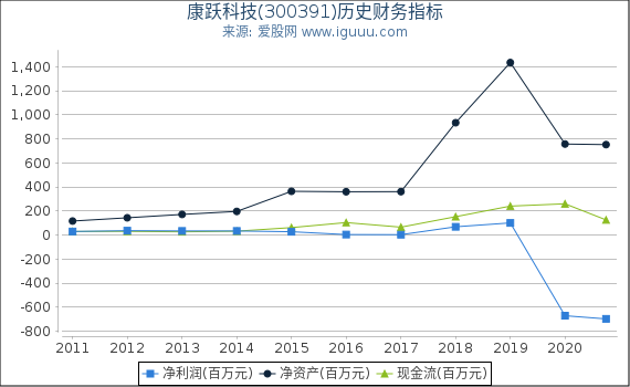 康跃科技(300391)股东权益比率、固定资产比率等历史财务指标图 康跃科技(300391)股东权益比率、固定资产比率等历史财务指标图