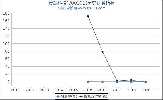 康跃科技(300391)股东权益比率、固定资产比率等历史财务指标图 康跃科技(300391)股东权益比率、固定资产比率等历史财务指标图