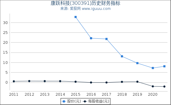 康跃科技(300391)股东权益比率、固定资产比率等历史财务指标图 康跃科技(300391)股东权益比率、固定资产比率等历史财务指标图
