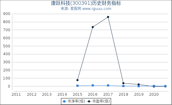 康跃科技(300391)股东权益比率、固定资产比率等历史财务指标图 康跃科技(300391)股东权益比率、固定资产比率等历史财务指标图