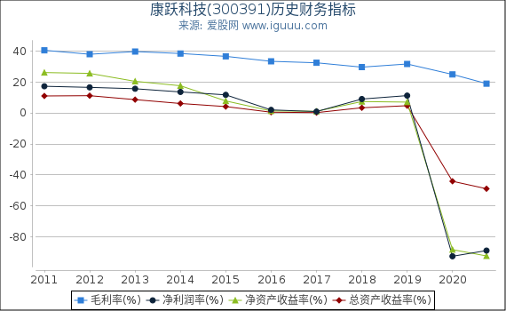 康跃科技(300391)股东权益比率、固定资产比率等历史财务指标图 康跃科技(300391)股东权益比率、固定资产比率等历史财务指标图
