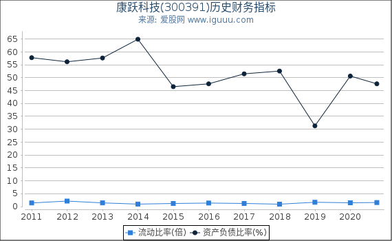 康跃科技(300391)股东权益比率、固定资产比率等历史财务指标图 康跃科技(300391)股东权益比率、固定资产比率等历史财务指标图