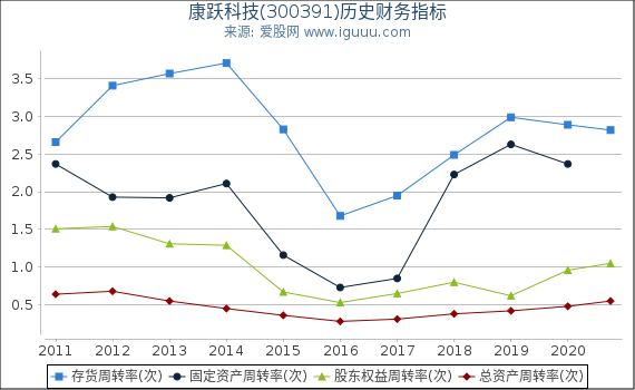 康跃科技(300391)股东权益比率、固定资产比率等历史财务指标图 康跃科技(300391)股东权益比率、固定资产比率等历史财务指标图