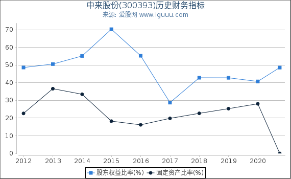 中来股份(300393)股东权益比率、固定资产比率等历史财务指标图 中来股份(300393)股东权益比率、固定资产比率等历史财务指标图
