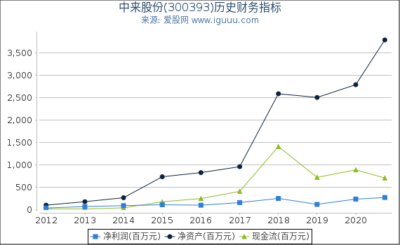 中来股份(300393)股东权益比率、固定资产比率等历史财务指标图 中来股份(300393)股东权益比率、固定资产比率等历史财务指标图