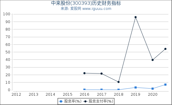 中来股份(300393)股东权益比率、固定资产比率等历史财务指标图 中来股份(300393)股东权益比率、固定资产比率等历史财务指标图