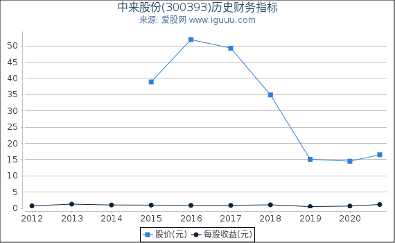 中来股份(300393)股东权益比率、固定资产比率等历史财务指标图 中来股份(300393)股东权益比率、固定资产比率等历史财务指标图