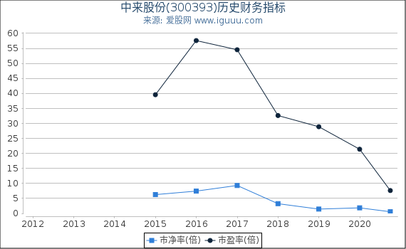 中来股份(300393)股东权益比率、固定资产比率等历史财务指标图 中来股份(300393)股东权益比率、固定资产比率等历史财务指标图