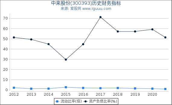 中来股份(300393)股东权益比率、固定资产比率等历史财务指标图 中来股份(300393)股东权益比率、固定资产比率等历史财务指标图