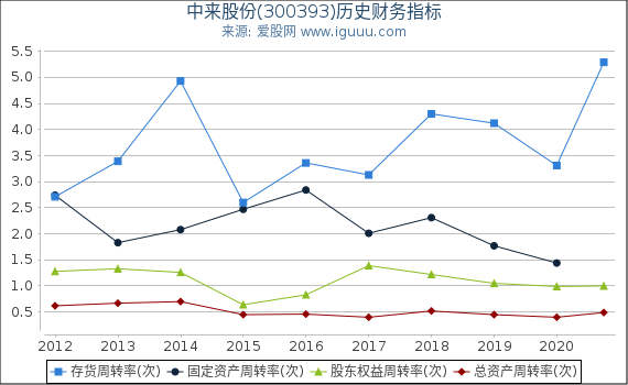中来股份(300393)股东权益比率、固定资产比率等历史财务指标图 中来股份(300393)股东权益比率、固定资产比率等历史财务指标图