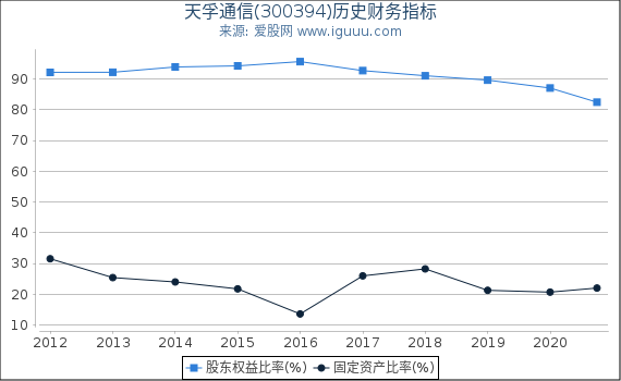 天孚通信(300394)股东权益比率、固定资产比率等历史财务指标图 天孚通信(300394)股东权益比率、固定资产比率等历史财务指标图