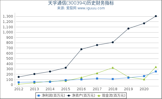 天孚通信(300394)股东权益比率、固定资产比率等历史财务指标图 天孚通信(300394)股东权益比率、固定资产比率等历史财务指标图