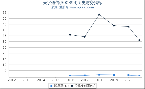 天孚通信(300394)股东权益比率、固定资产比率等历史财务指标图 天孚通信(300394)股东权益比率、固定资产比率等历史财务指标图