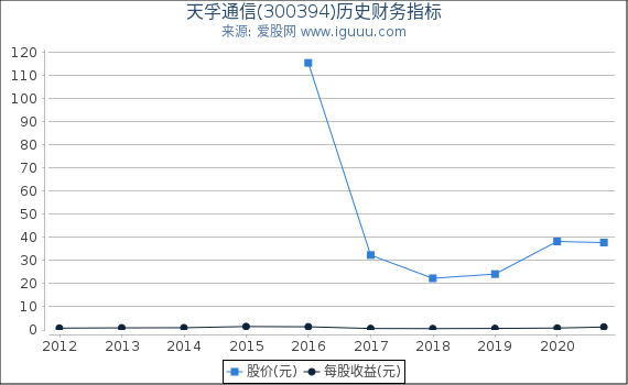 天孚通信(300394)股东权益比率、固定资产比率等历史财务指标图 天孚通信(300394)股东权益比率、固定资产比率等历史财务指标图