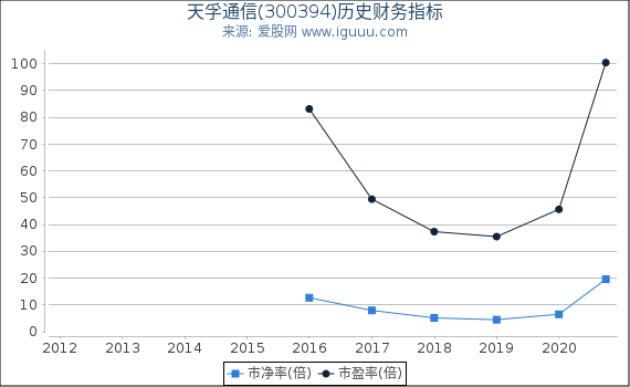 天孚通信(300394)股东权益比率、固定资产比率等历史财务指标图 天孚通信(300394)股东权益比率、固定资产比率等历史财务指标图
