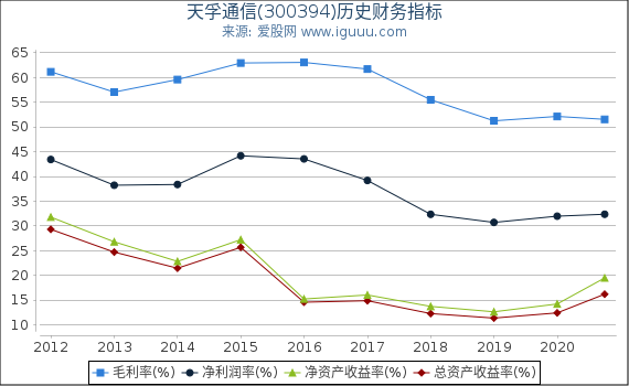 天孚通信(300394)股东权益比率、固定资产比率等历史财务指标图 天孚通信(300394)股东权益比率、固定资产比率等历史财务指标图