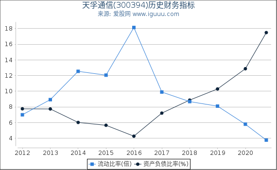 天孚通信(300394)股东权益比率、固定资产比率等历史财务指标图 天孚通信(300394)股东权益比率、固定资产比率等历史财务指标图
