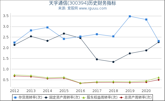 天孚通信(300394)股东权益比率、固定资产比率等历史财务指标图 天孚通信(300394)股东权益比率、固定资产比率等历史财务指标图