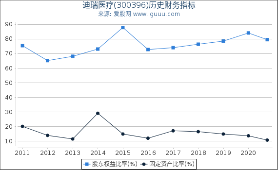 迪瑞医疗(300396)股东权益比率、固定资产比率等历史财务指标图 迪瑞医疗(300396)股东权益比率、固定资产比率等历史财务指标图