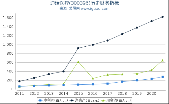 迪瑞医疗(300396)股东权益比率、固定资产比率等历史财务指标图 迪瑞医疗(300396)股东权益比率、固定资产比率等历史财务指标图