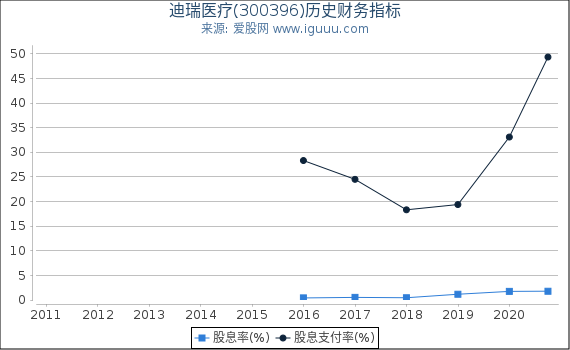 迪瑞医疗(300396)股东权益比率、固定资产比率等历史财务指标图 迪瑞医疗(300396)股东权益比率、固定资产比率等历史财务指标图
