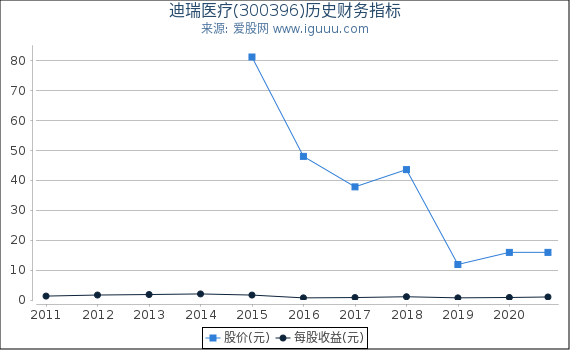 迪瑞医疗(300396)股东权益比率、固定资产比率等历史财务指标图 迪瑞医疗(300396)股东权益比率、固定资产比率等历史财务指标图