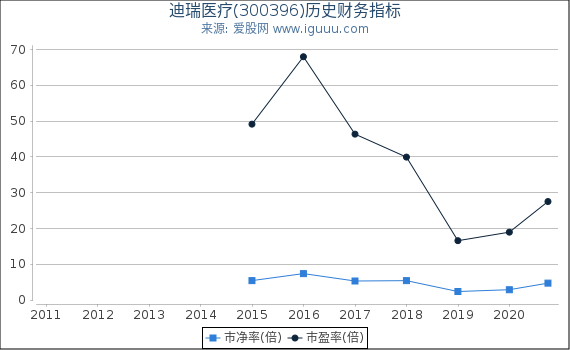 迪瑞医疗(300396)股东权益比率、固定资产比率等历史财务指标图 迪瑞医疗(300396)股东权益比率、固定资产比率等历史财务指标图